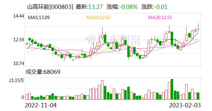 山高环能：公司下属公司新城热力在北京城市副中心通州开展城市清洁供暖为业务