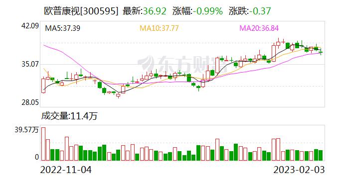 欧普康视：“硬性接触镜润滑液”首次注册已完成并获得第三类医疗器械注册证