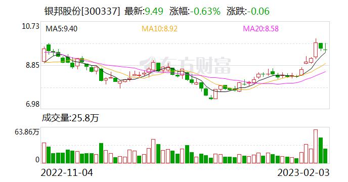 银邦股份：公司的技改项目已进入设备调试和试运行阶段