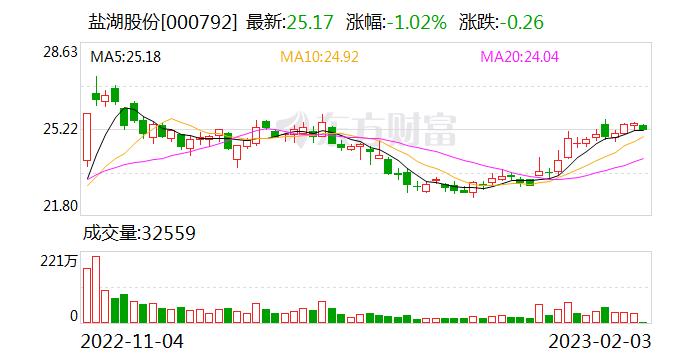 盐湖股份：公司主要产品按装置产能计划生产全年产量，目前还处于生产状态