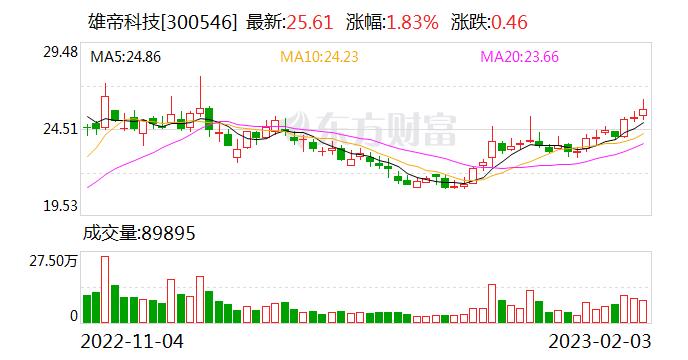 雄帝科技：公司的无人制证车间及邮政物流自动化分拣、封装线等均有使用自动化设备