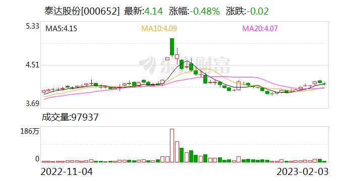 泰达股份：公司的主要业务集中在生态环保、区域开发、能源贸易和股权投资四大产业领域