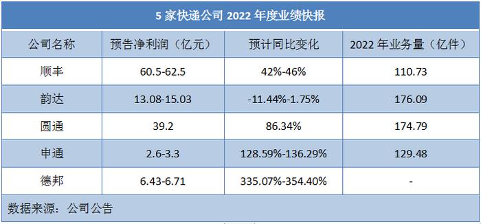 【财智头条】快递公司业绩普涨：顺丰净赚超60亿，德邦、申通扭亏为盈