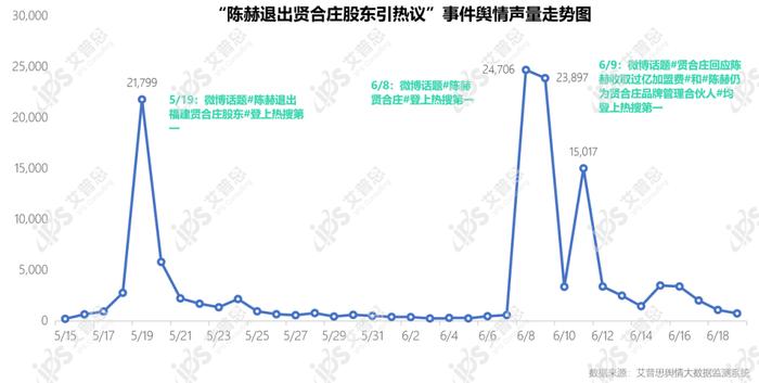 图24:“陈赫退出贤合庄股东引热议”事件舆情声量走势图