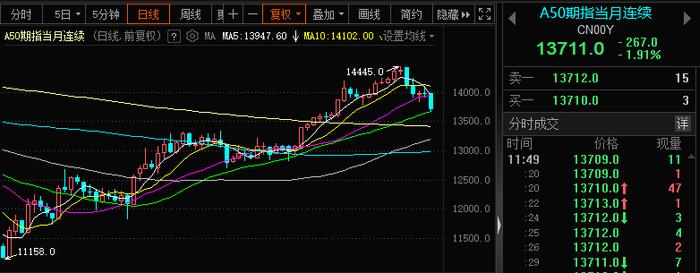 突发！A股港股全线杀跌，两类资金都在跑路？A50连续5天"哑火"，更有流言袭扰！10万亿巨头突然爆雷