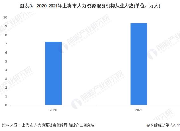 2023年上海市人力资源服务行业市场规模与竞争格局分析 从业人员接近10万人【组图】