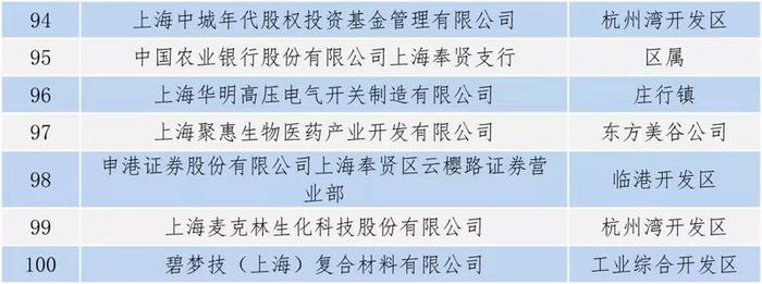 年度“财富百强企业”名单最新出炉！解读上海这个新城发展逻辑