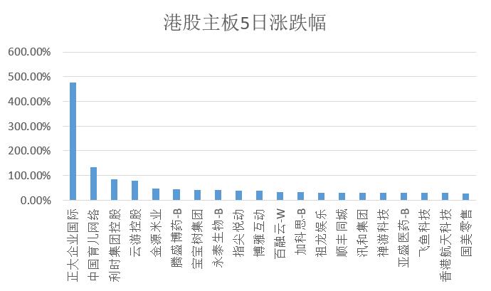 港股三大指数本周集体下挫 正大企业国际五日涨近5倍