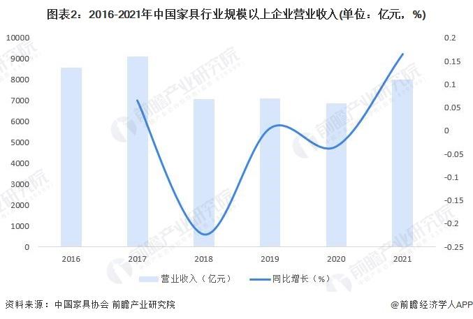 2023年中国家具行业发展现状及市场规模分析 行业不断洗牌进入有序发展阶段【组图】