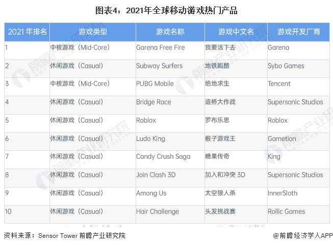 注:以全球游戏产品在App Store和Google Play上的下载量进行排名。