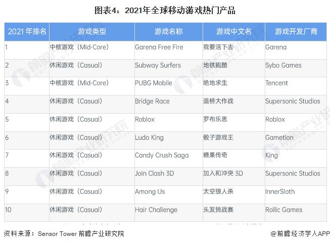 2023年全球移动游戏行业发展现状及市场规模分析 市场规模达932亿美元【组图】