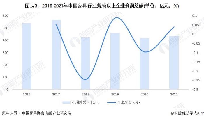 2023年中国家具行业发展现状及市场规模分析 行业不断洗牌进入有序发展阶段【组图】