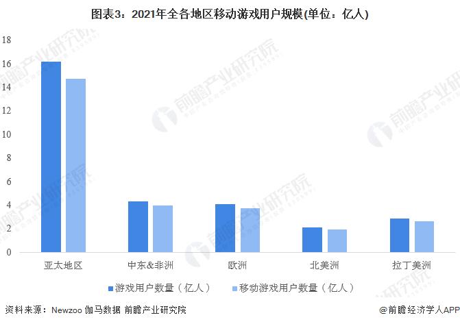 2023年全球移动游戏行业发展现状及市场规模分析 市场规模达932亿美元【组图】