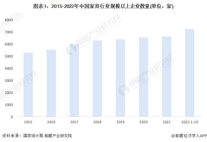 2023年中国家具行业发展现状及市场规模分析 行业不断洗牌进入有序发展阶段【组图】