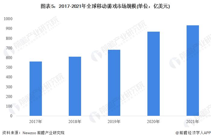 2023年全球移动游戏行业发展现状及市场规模分析 市场规模达932亿美元【组图】