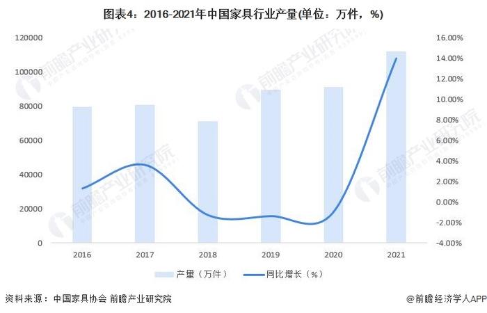 2023年中国家具行业发展现状及市场规模分析 行业不断洗牌进入有序发展阶段【组图】