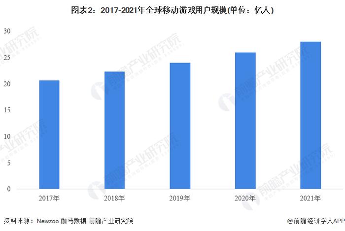 2023年全球移动游戏行业发展现状及市场规模分析 市场规模达932亿美元【组图】