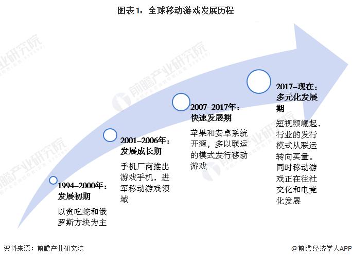 2023年全球移动游戏行业发展现状及市场规模分析 市场规模达932亿美元【组图】