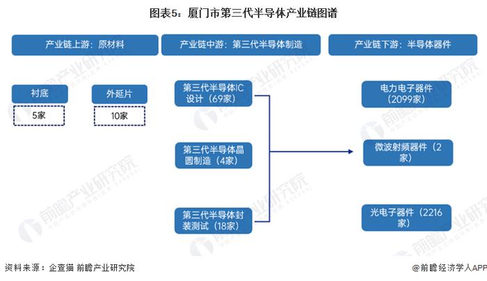 【建议收藏】重磅！2023年厦门市第三代半导体产业链全景图谱(附产业政策、产业链现状图谱、产业资源空间布局、产业链发展规划)