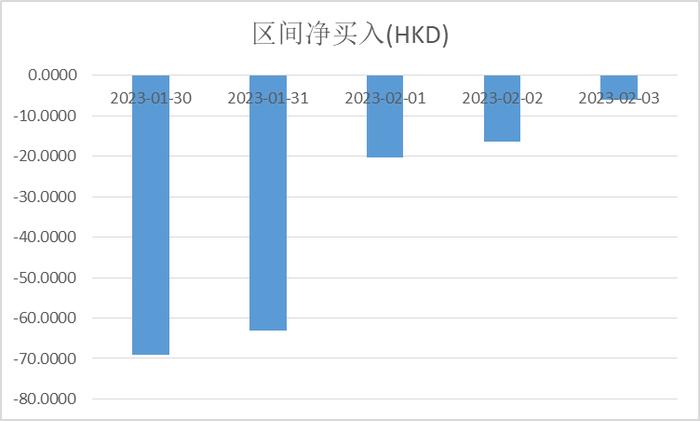 港股三大指数本周集体下挫 正大企业国际五日涨近5倍