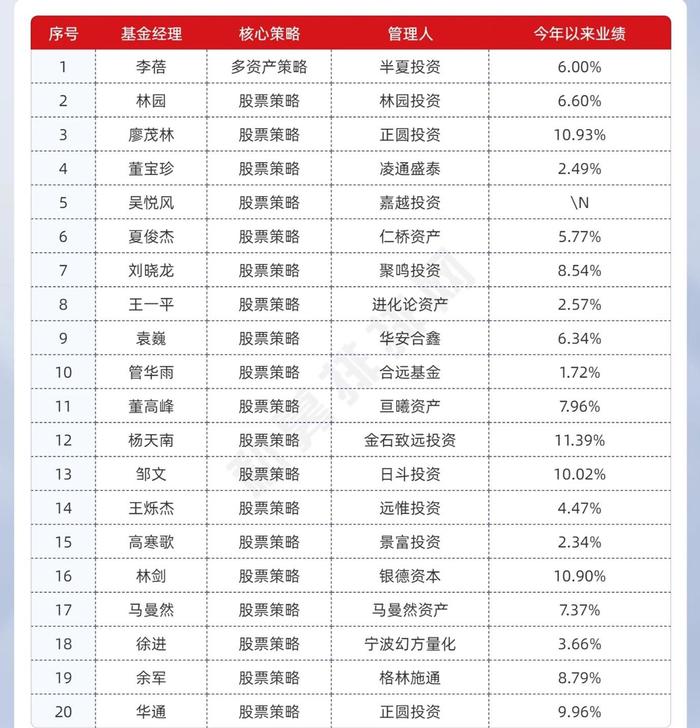 百亿私募“女掌门”李蓓人气夺冠，开年私募斗法，林园、廖茂林、董宝珍同上榜