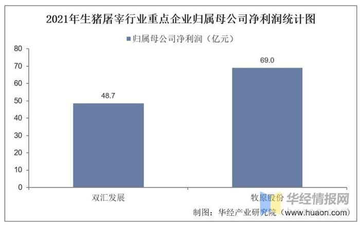 干货！一文看懂生猪屠宰行业竞争格局：双汇发展VS牧原股份