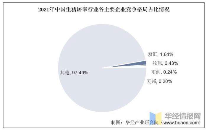 干货！一文看懂生猪屠宰行业竞争格局：双汇发展VS牧原股份