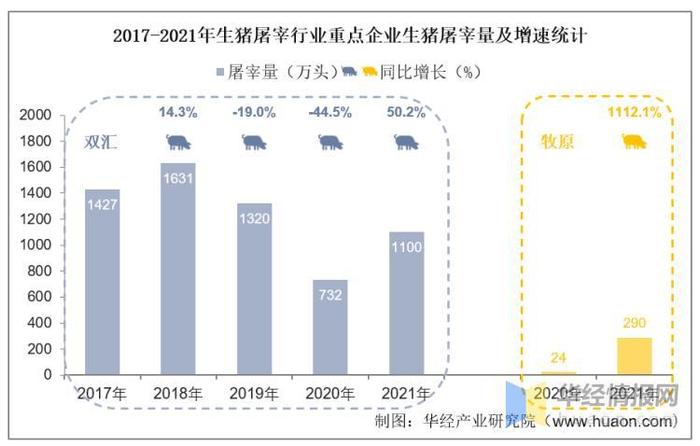 干货！一文看懂生猪屠宰行业竞争格局：双汇发展VS牧原股份