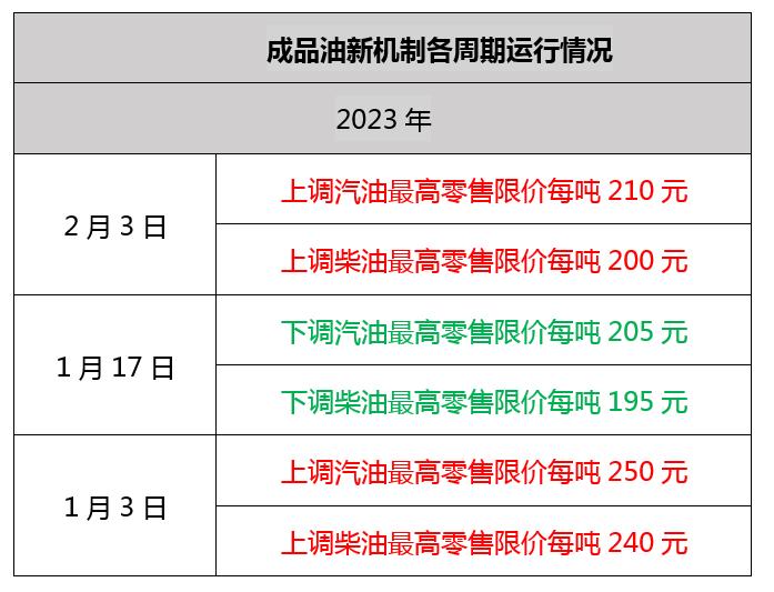 油价上调！加满一箱油将多花8元，92#汽油在7.5~7.7元/升