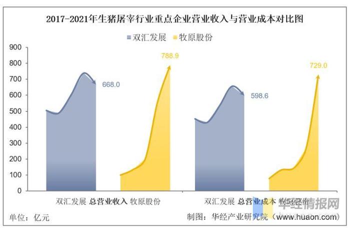 干货！一文看懂生猪屠宰行业竞争格局：双汇发展VS牧原股份