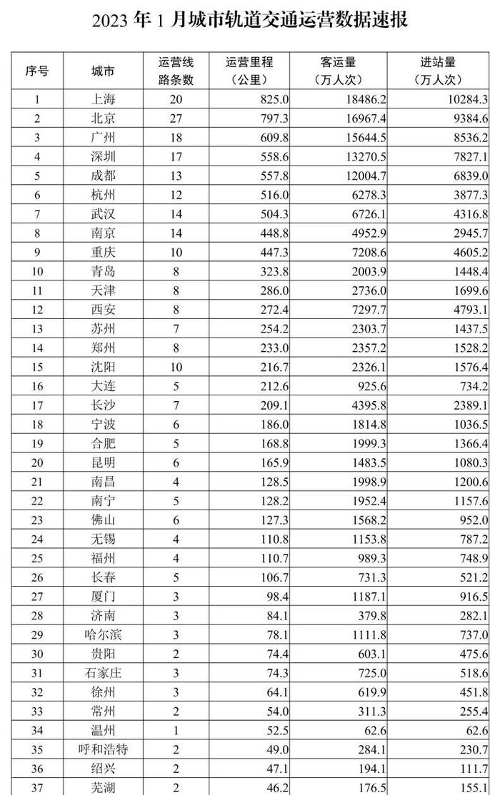 交通运输部：1月开通运营城市轨道交通线路291条 完成客运量14.7亿人次