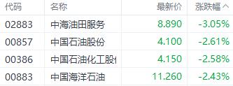 港股三大指数本周集体下挫 正大企业国际五日涨近5倍