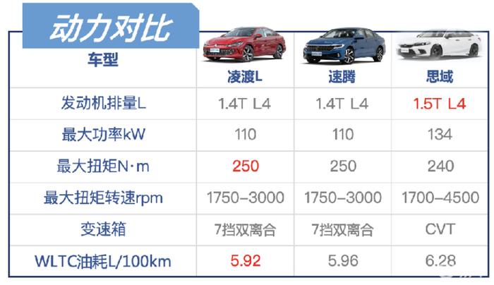 大众凌度L、大众速腾、本田思域哪个好？这三款运动型车人气颇高