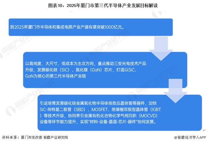 【建议收藏】重磅！2023年厦门市第三代半导体产业链全景图谱(附产业政策、产业链现状图谱、产业资源空间布局、产业链发展规划)