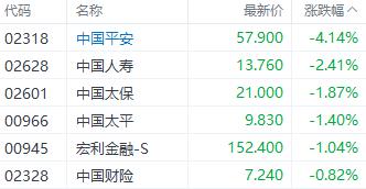 港股三大指数本周集体下挫 正大企业国际五日涨近5倍