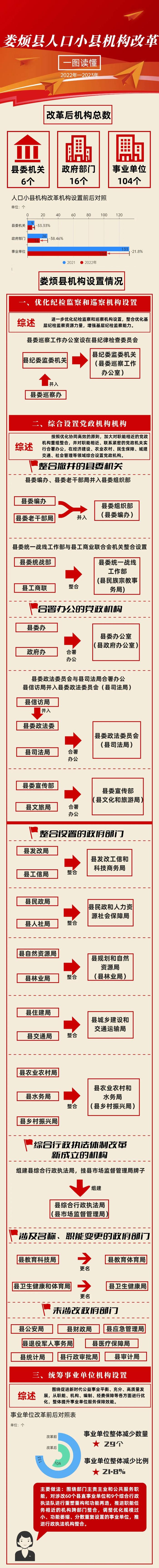 县委副书记兼县委办主任，副县长兼局长，这项机构改革引发热议