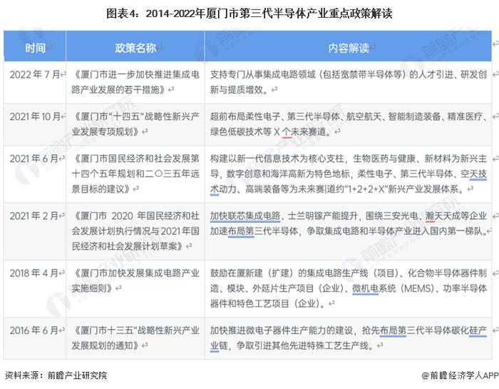 【建议收藏】重磅！2023年厦门市第三代半导体产业链全景图谱(附产业政策、产业链现状图谱、产业资源空间布局、产业链发展规划)