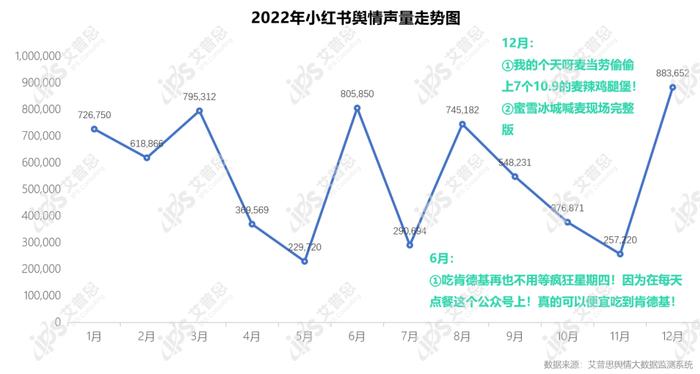 图8:2022年餐饮行业小红书舆情声量走势图