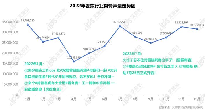 图1:2022年餐饮行业舆情声量走势图