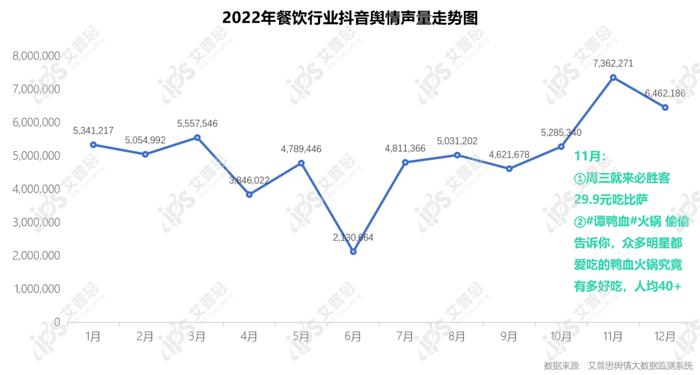 图14:2022年餐饮行业抖音舆情声量走势图