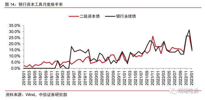 【2023年1月资本债月报】等级利差有所分化