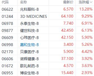 港股三大指数本周集体下挫 正大企业国际五日涨近5倍