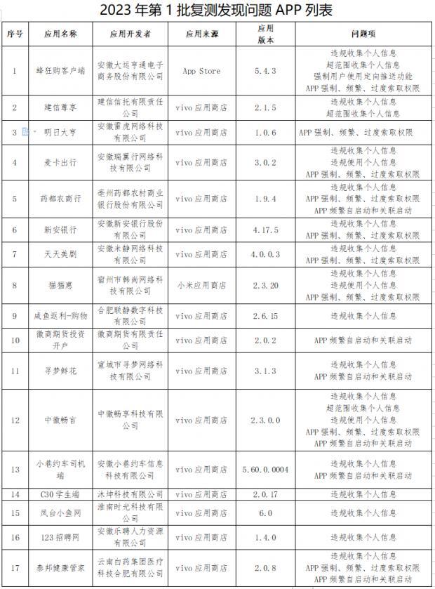 责令整改！安徽通报一批侵害用户权益APP