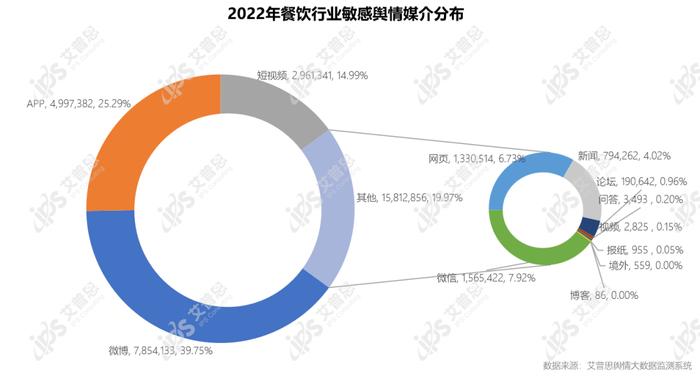 图5:2022年餐饮行业敏感舆情媒介分布