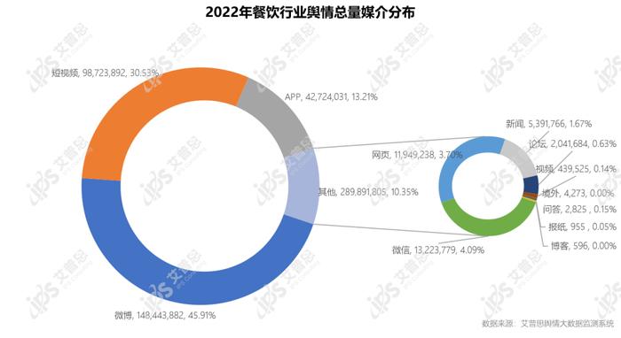图4:2022年餐饮行业舆情总量媒介分布
