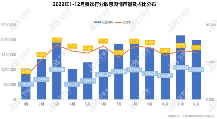 图3:2022年1-12月餐饮行业敏感舆情声量及占比分布