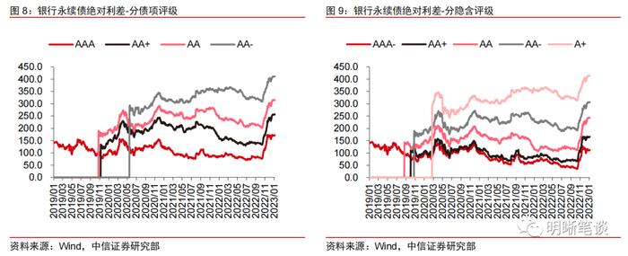 【2023年1月资本债月报】等级利差有所分化