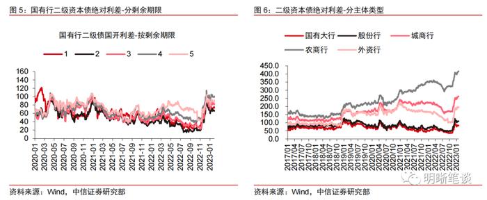 【2023年1月资本债月报】等级利差有所分化