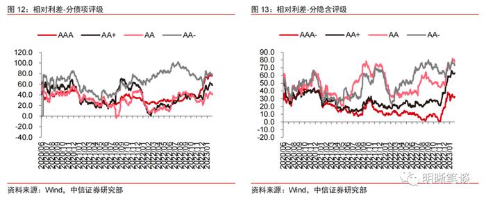 【2023年1月资本债月报】等级利差有所分化