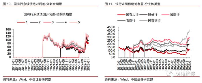 【2023年1月资本债月报】等级利差有所分化